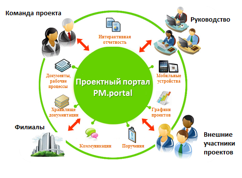 Структура и участники проекта